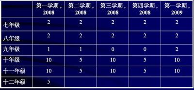 2008-2009年课程仍有空位
