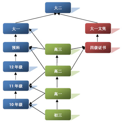 高中生去澳洲留学那点事